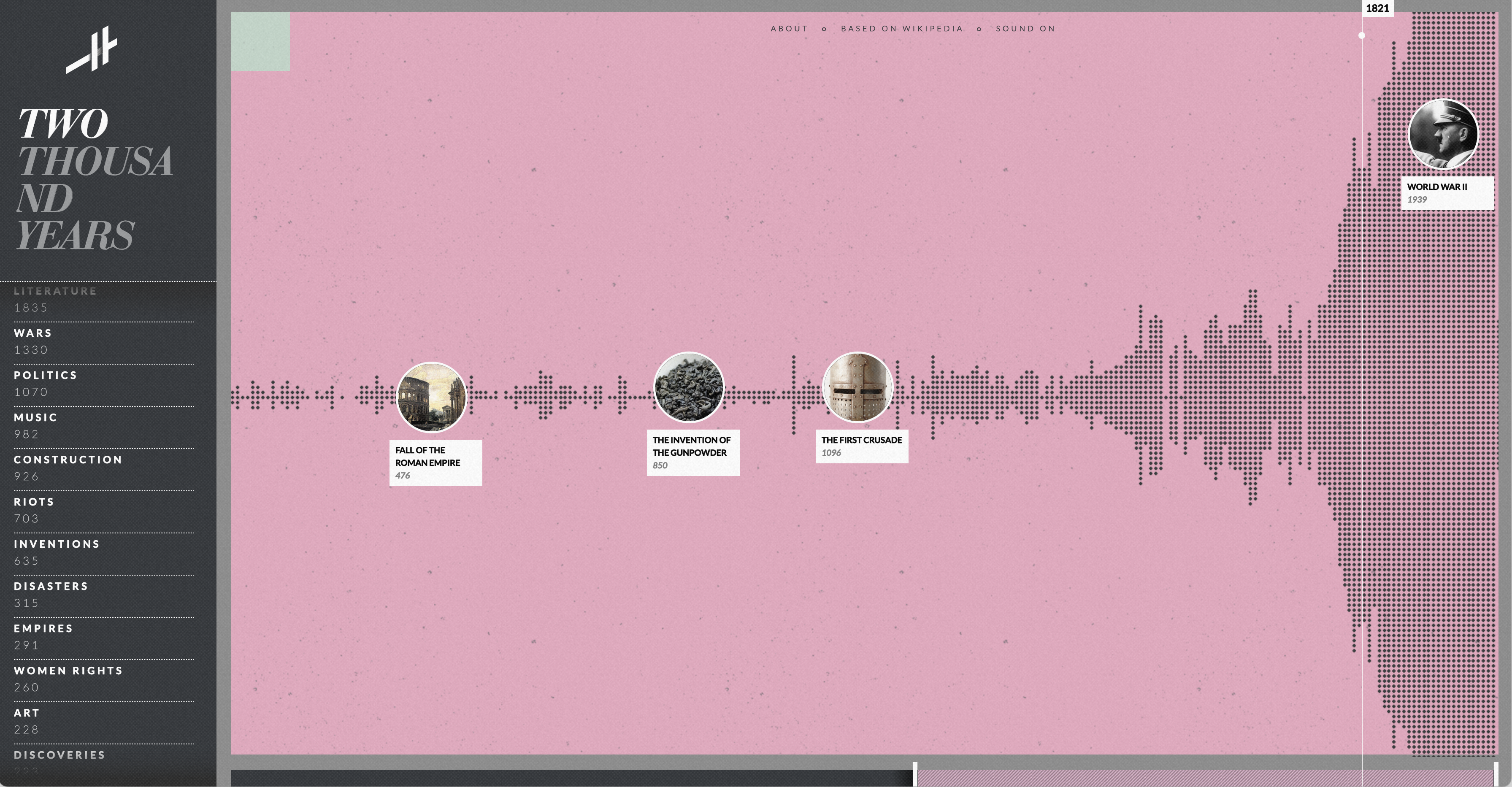 Histography - Timeline of History