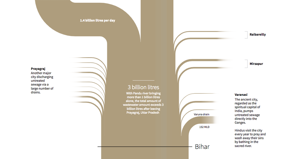 The race to save the river Ganges