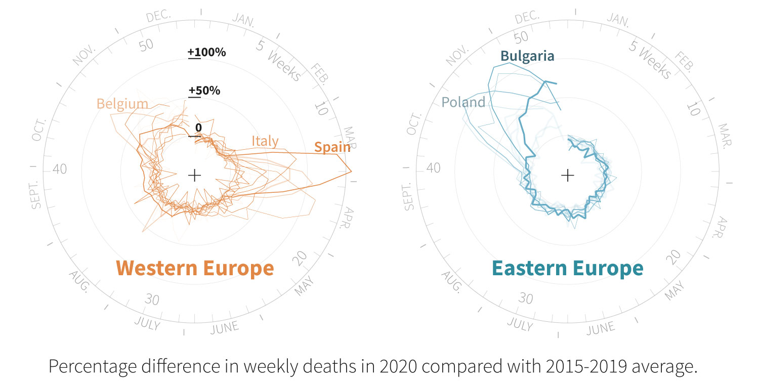 Excess deaths divide Eastern and Western Europe in the coronavirus pandemic