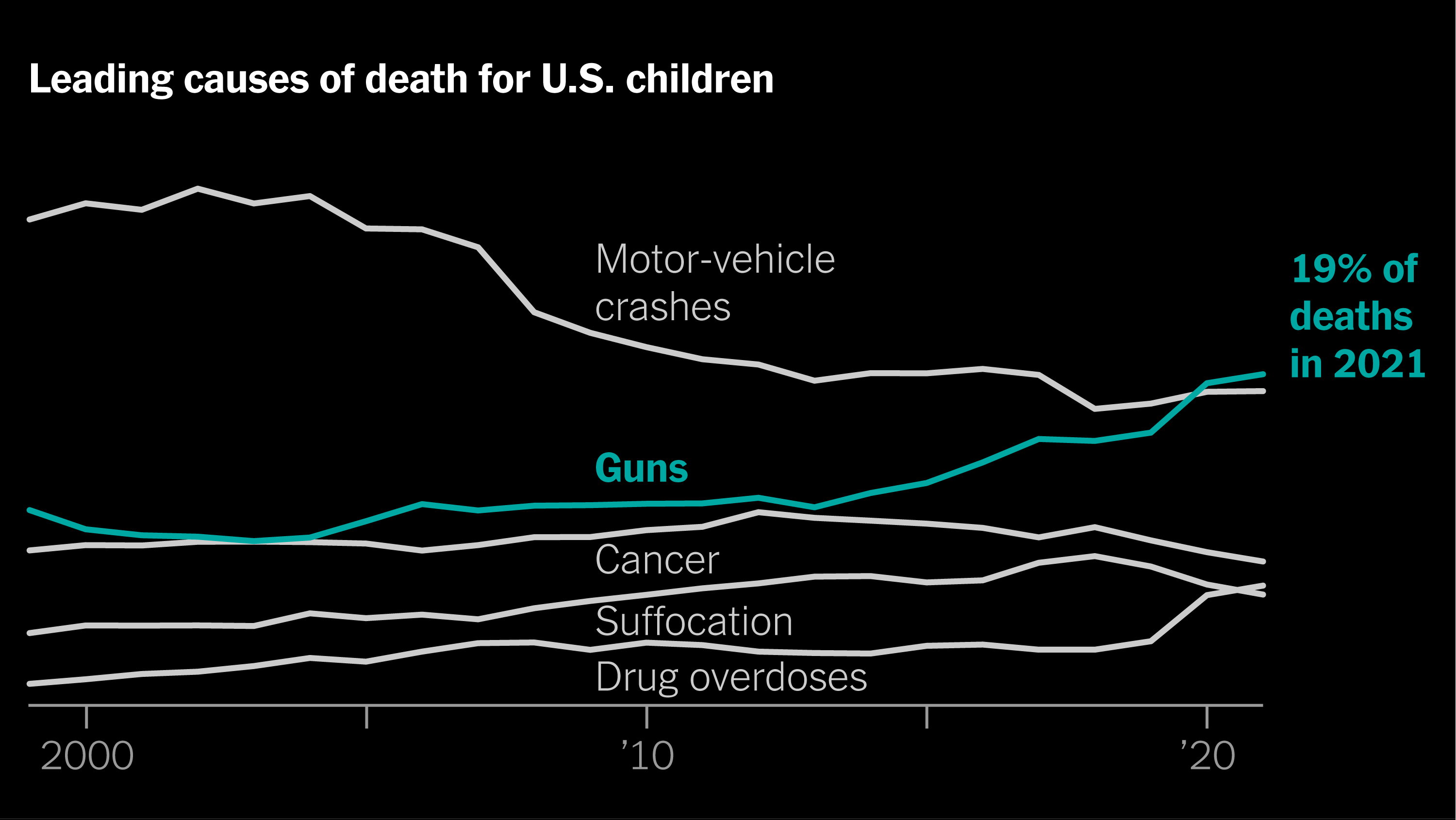 Childhood’s Greatest Danger: The Data on Kids and Gun Violence