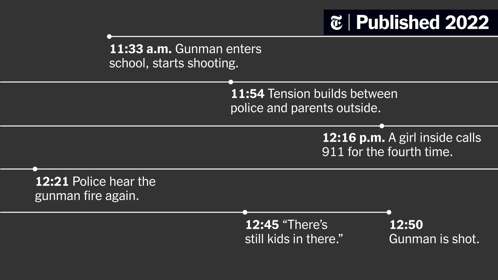 How the Texas School Shooting Unfolded in 78 Minutes: A Timeline