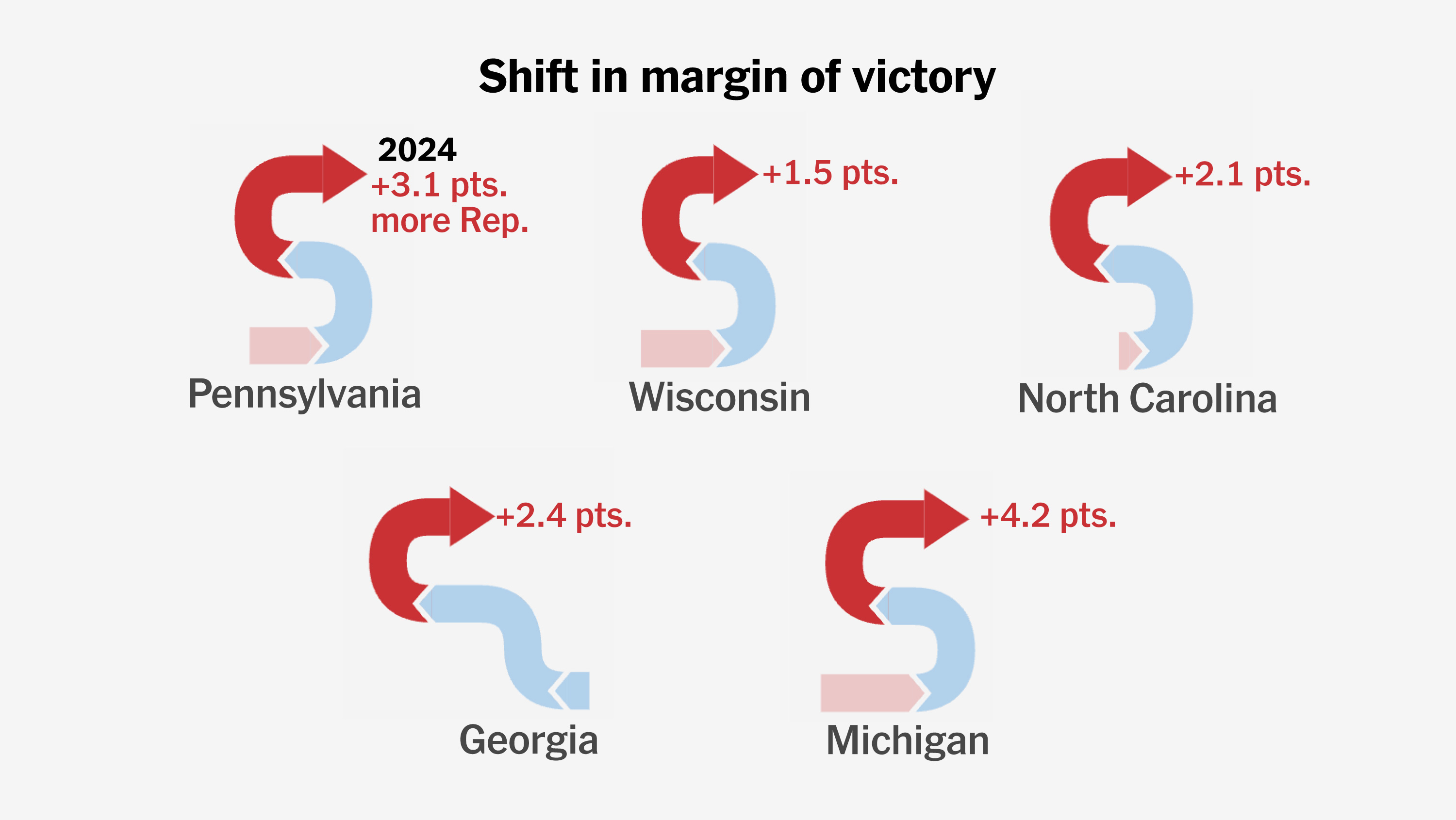 See the Voting Groups That Swung to the Right in the 2024 Vote