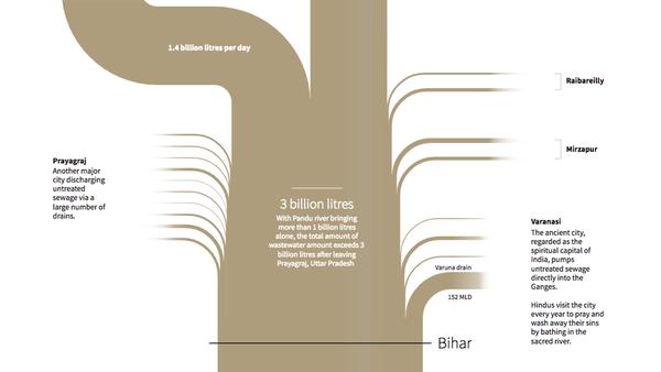 The race to save the river Ganges