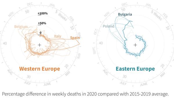 Excess deaths divide Eastern and Western Europe in the coronavirus pandemic