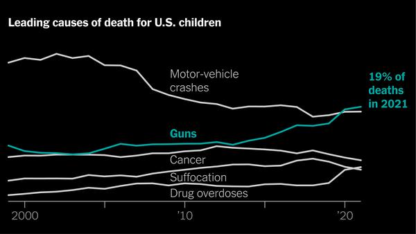 Childhood’s Greatest Danger: The Data on Kids and Gun Violence